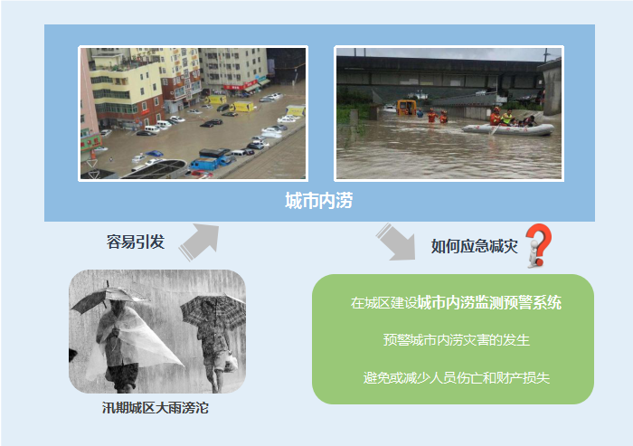 應急減災-城市內澇監測預警系統-應用背景 應急減災-城市內澇監測預警系統-應用背景