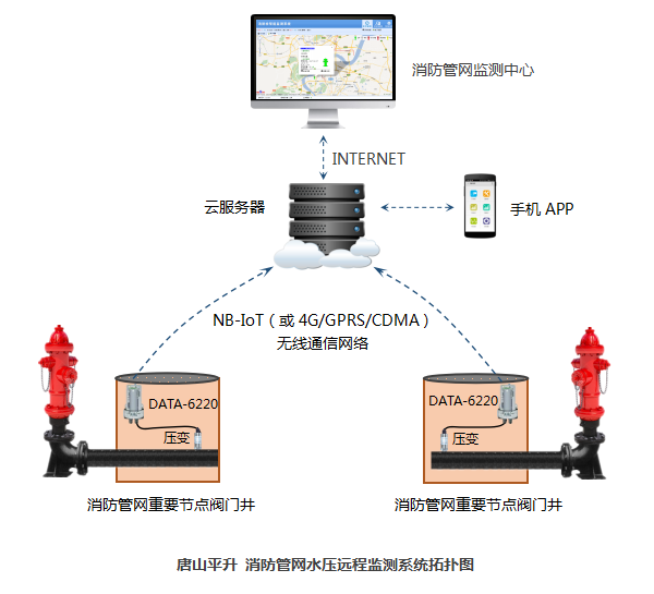 消防管網(wǎng)水壓遠(yuǎn)程監(jiān)測系統(tǒng)拓?fù)鋱D——唐山平升電子技術(shù)開發(fā)有限公司 消防管網(wǎng)水壓遠(yuǎn)程監(jiān)測系統(tǒng)拓?fù)鋱D——唐山平升電子技術(shù)開發(fā)有限公司