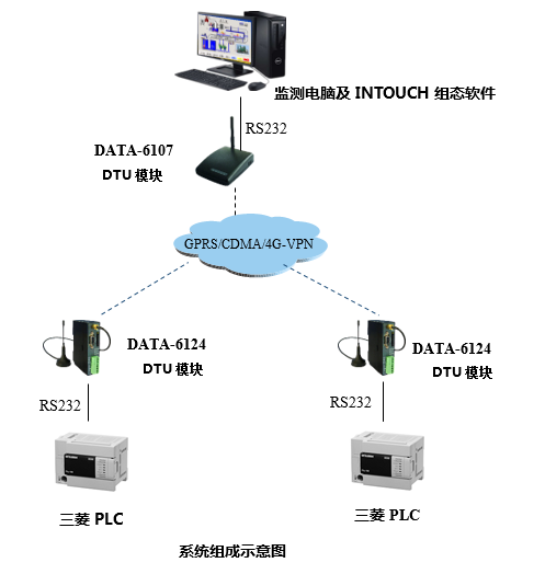 PLC遠程監控系統拓撲圖 PLC遠程監控系統拓撲圖