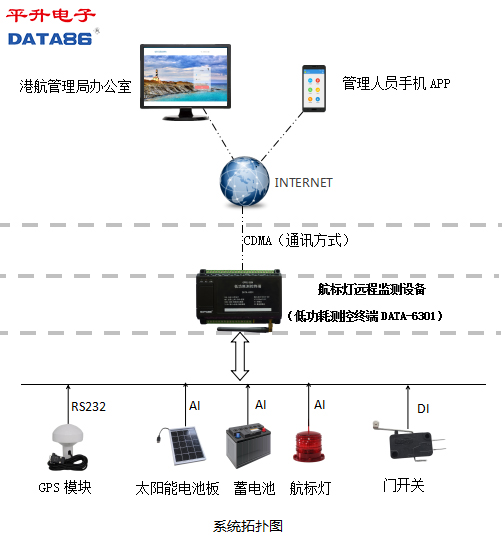 航標燈遠程監測系統|智能航標燈|航標等距離偏移監測|航標燈定位監測|航標燈工作狀態監測|港行管理局航標燈監測管理系統|智慧港口 航標燈系統拓撲圖
